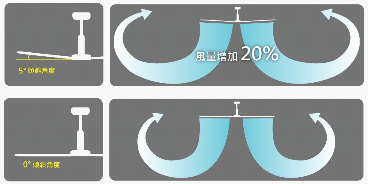 上揚 5°,循環範圍更大
