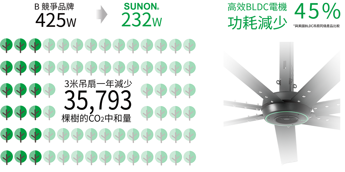 一年減少_顆樹的碳中和量
