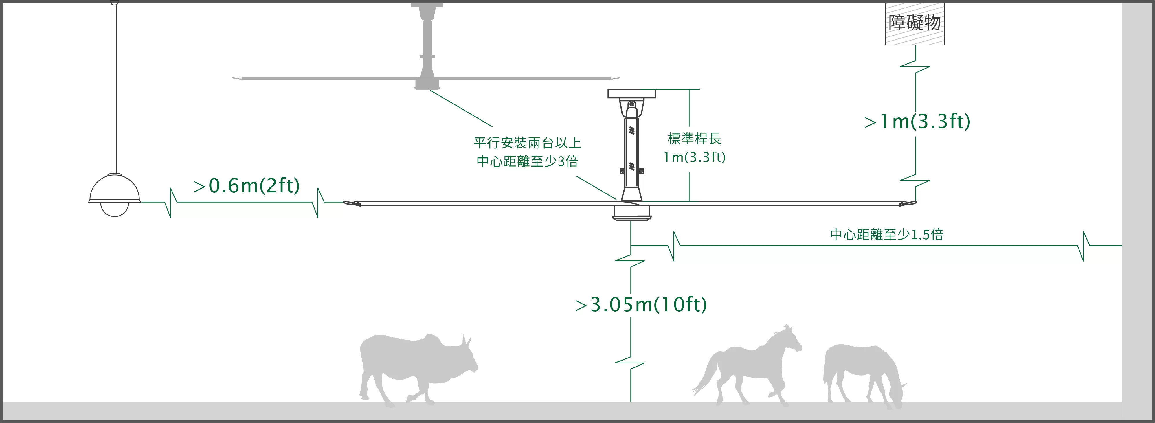 吊扇與周邊間隔