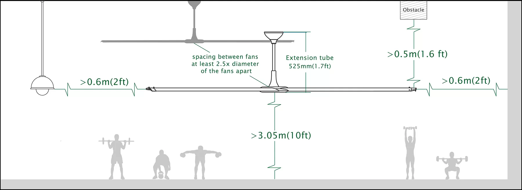 The Placement & Clearance between Fan and Obstructions