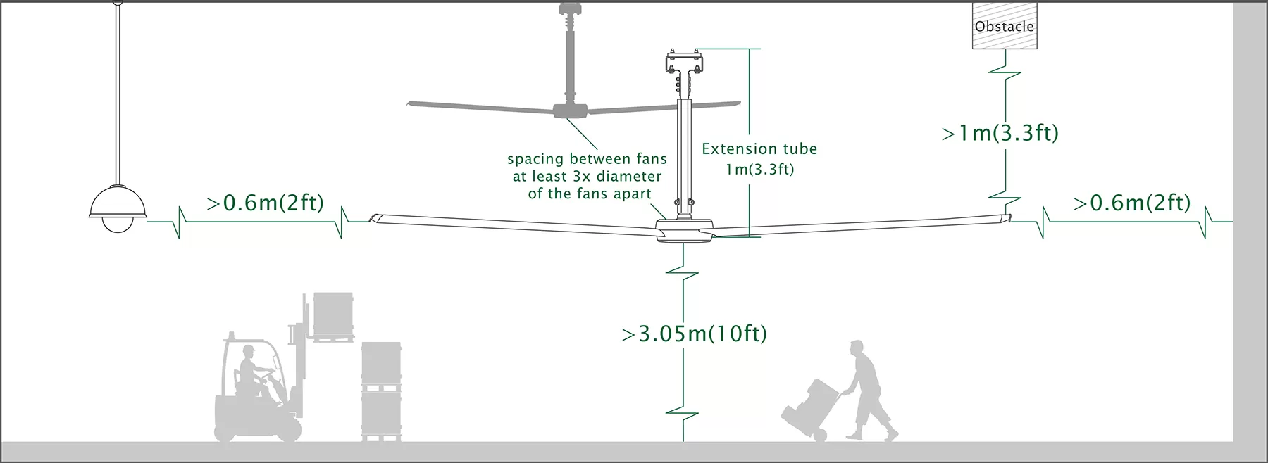 The Placement & Clearance between Fan and Obstructions