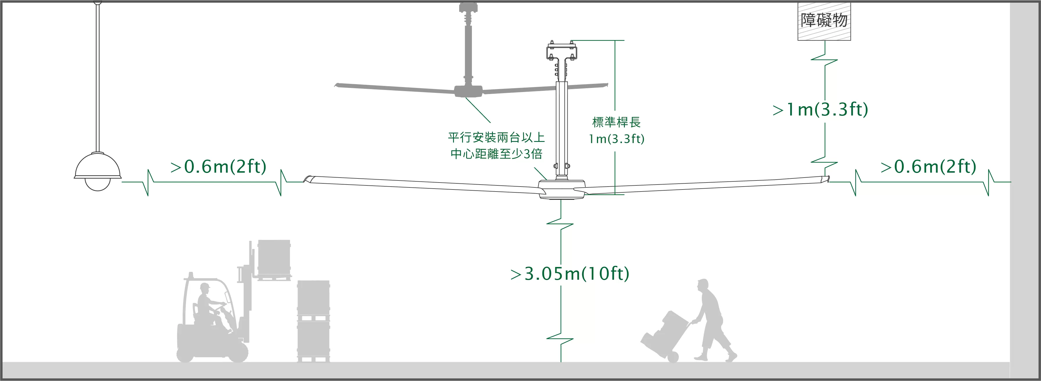 吊扇與周邊間隔